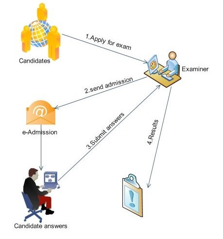 online-examination-process